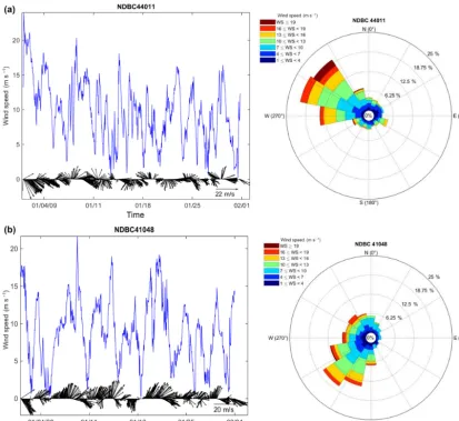 Figure 2. Time series of measured wind speed (lines) and vectors (arrows) and the associated wind roses at NDBC buoys 4401141048 (a) and (b).