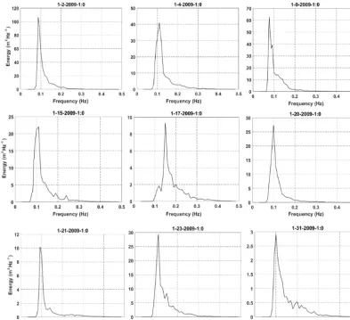 Figure 3. Examples of single-peaked frequency spectra measured at NDBC 44011 in January 2009
