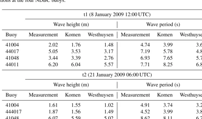 Figure 4. Evaluation of the CFSR wind ﬁeld versus measured wind by NDBC buoys at four stations shown in Fig