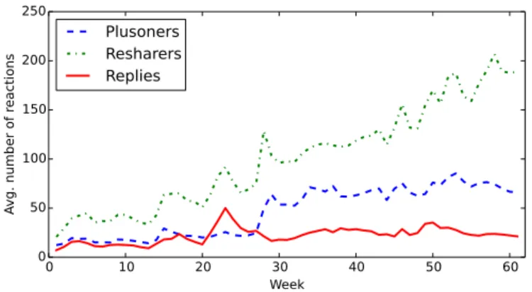 Fig. 1. Average number of followers per user, at 1-week temporal granularity.