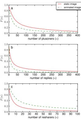 Fig. 4. Virality CCDFs for posts with image vs. text-only posts.