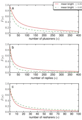 Fig. 7. Virality CCDFs for image Brightness.