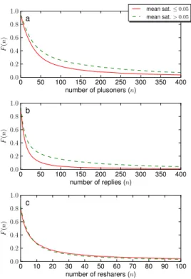 Fig. 8. Virality CCDFs for Grayscale vs. Colored images.