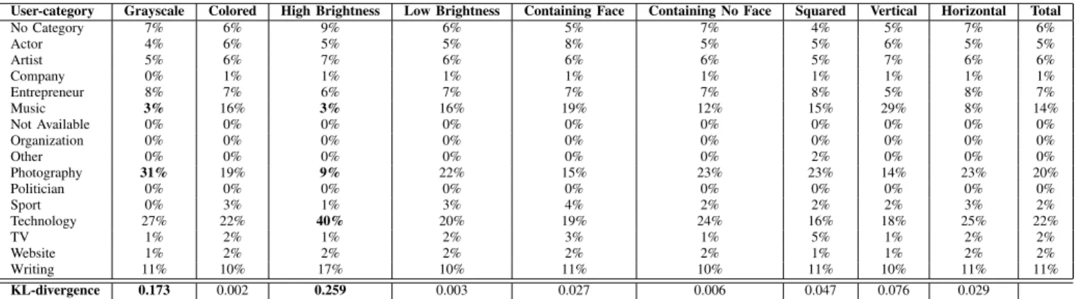 TABLE V. C ONTINGENCY TABLE OF IMAGE - CATEGORY DISTRIBUTIONS OVER USER - CATEGORIES .