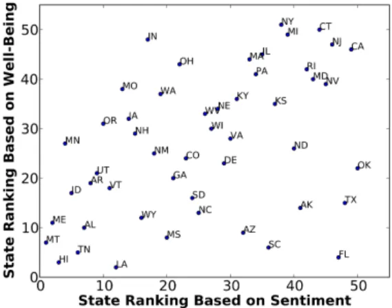Figure 4: Average sentiment of different days of the week in the USA, averaged across three years, from 2012 to 2014.