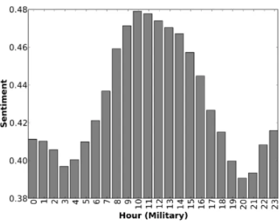 Figure 5: Average sentiment of different hours of the day in the USA, averaged across three years, from 2012 to 2014.