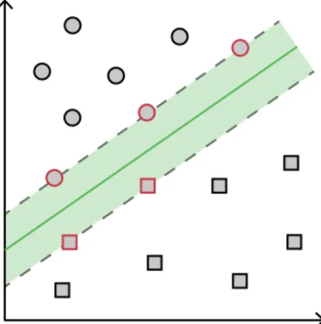 Figure 2.1: Example of the SVM hyperplane creation.