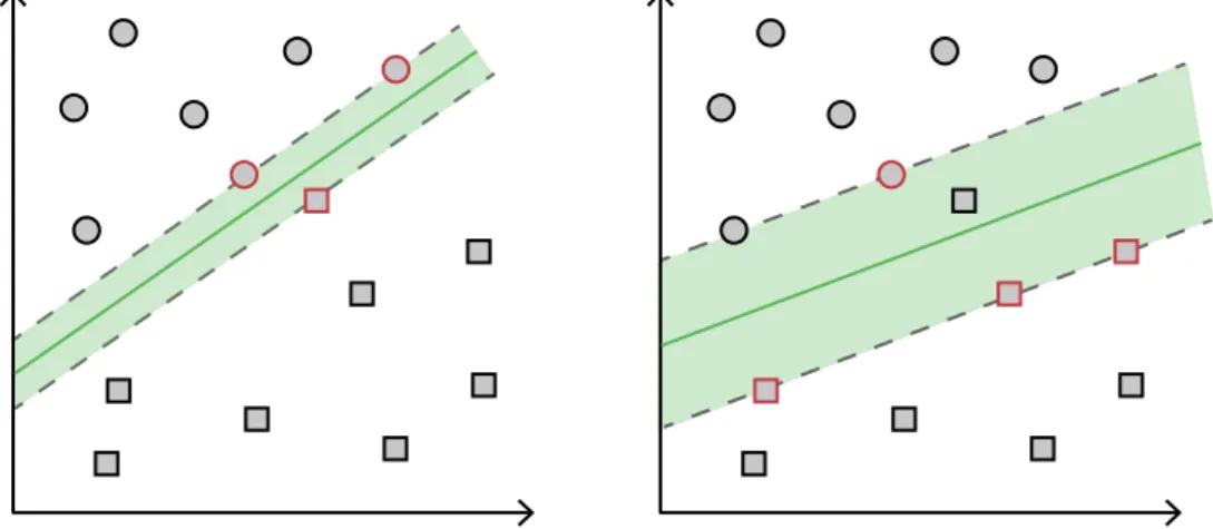 Figure 2.3: Comparison of two hyperplanes created with and without cross validation.
