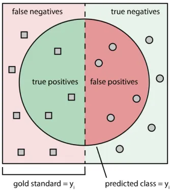 Figure 2.5: Visualization of TP, TN, FP and FN.