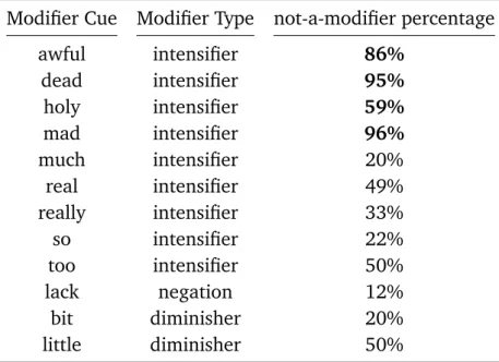 Table 3.2: Investigation of some questionable modifier.