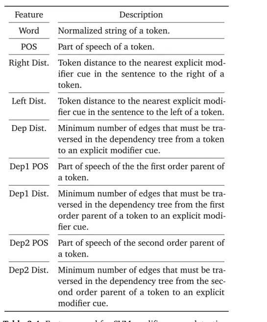 Table 3.4: Features used for SVM modifier scope detection.
