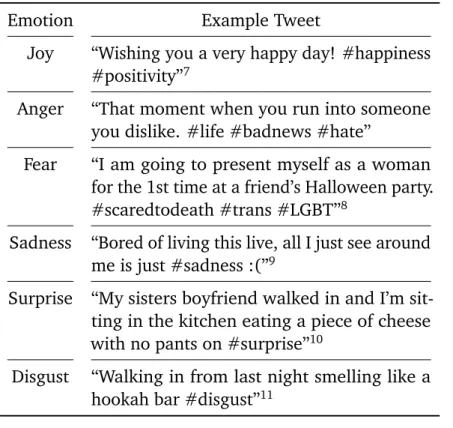 Table 3.5: Example Tweet for each basic emotion.