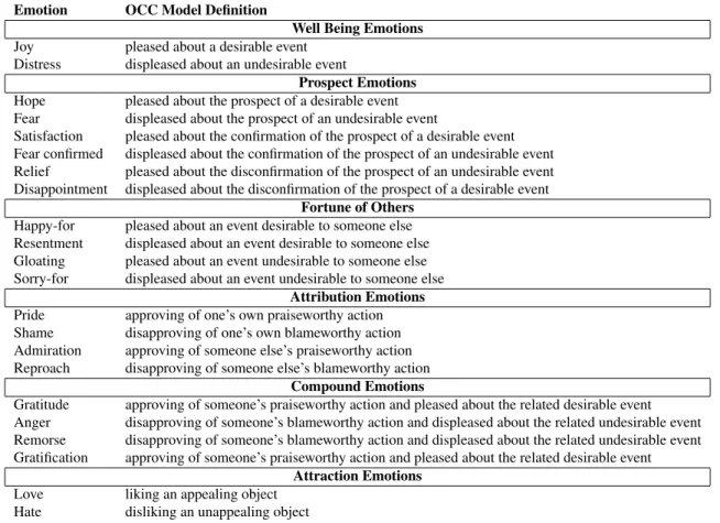 Table 2.1: OCC Model emotions and definitions [191]