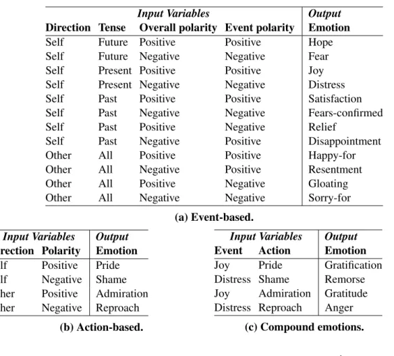 Table 3.1: Rules for emotion detection.
