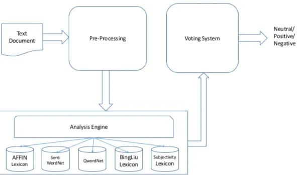 Figure 3.2: Polarity/Sentiment Detection based on Majority Voting