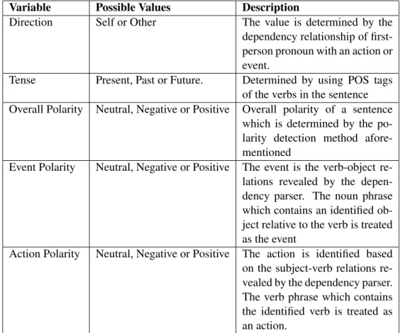 Table 3.3: Variable assignment and possible values.