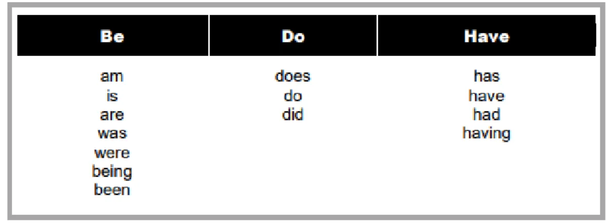 Figure 3.4: List of auxiliary verbs and their base forms [274]
