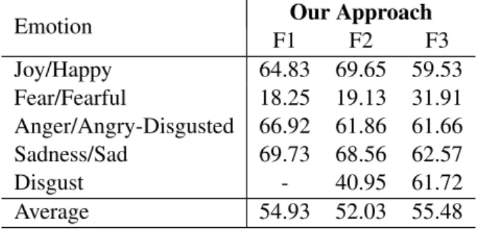 Table 3.12: Performance comparison of F-measure (F) results on the 3 datasets. Alm dataset(F1), ISEAR(F2) and SemEval(F3).