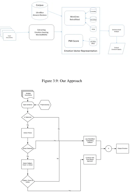 Figure 3.9: Our Approach