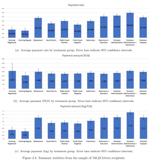 Figure 2.4: Summary statistics from the sample of 150,22 letters recipients.