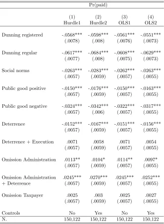 Table 2.5: Treatment eﬀects on the probability of paying some taxes. Controls consist of age (squared),gender, a dummy for decile of tax liability