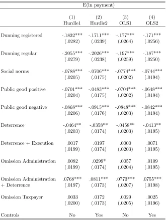 Table 2.7: Treatment eﬀects on the average amount paid (in log), unconditional of whether the subject paysor not