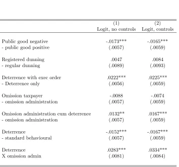 Table 2.8: Comparison of marginal eﬀects in a logit regression of payment of any taxes on treatments