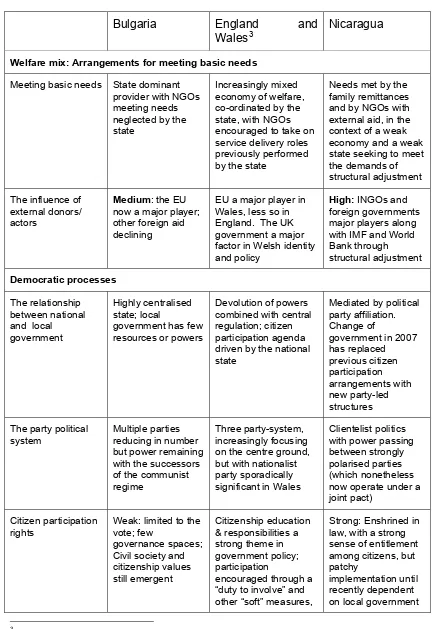Table One: Configurations of NGO-state relations 