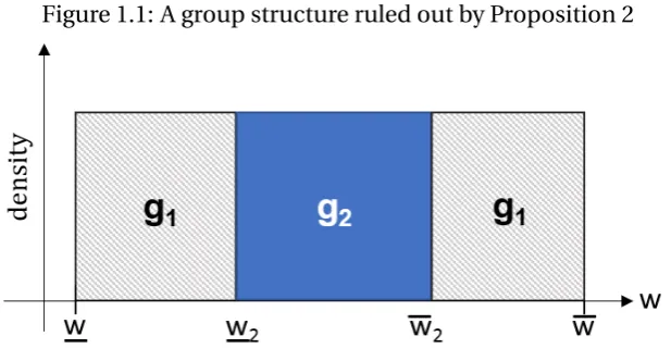 Figure 1.1: A group structure ruled out by Proposition 2