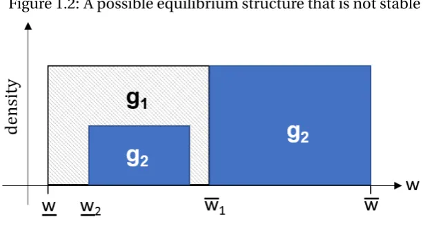 Figure 1.2: A possible equilibrium structure that is not stable