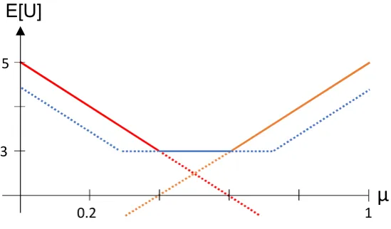 Figure 3.1: Utility frontier
