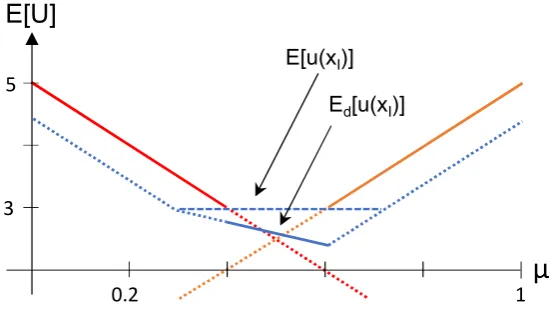 Figure 3.2: Utility frontier with conﬁrmation bias