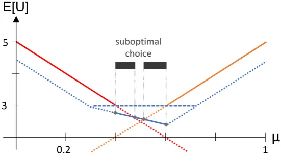 Figure 3.3: Non-convex utility frontier