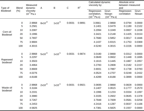 Table 1 Dynamic viscosity of biodiesel and its blends at 40oC. 