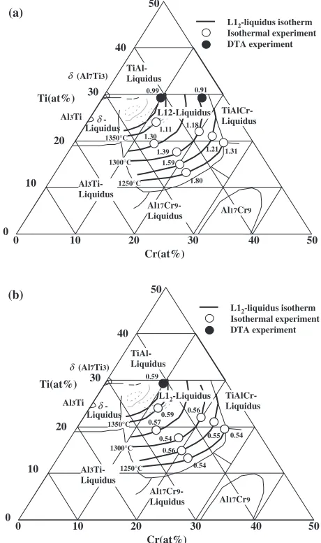 Fig. 1Experimentally obtained liquidus surface and isotherms of L12-phase in Al-Ti-Cr phase diagram and partition ratios (kTi, kCr),10) (a) kTi forTi, (b) kCr for Cr.