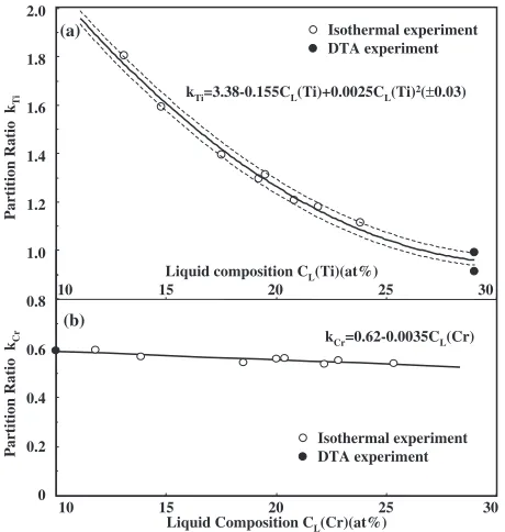 Fig. 2Relationship between partition ratios (kTi, kCr) and liquid compo-sitions (CL(Ti), CL(Cr))