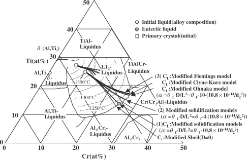 Fig. 5Eﬀect of the length of volume element (L) and diﬀusion coeﬃcient(D) on the solidiﬁcation-path of Al-25%Ti-6%Cr alloy