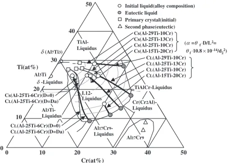Fig. 7Solidiﬁcation-paths of various Al-Ti-Cr alloys calculated by themodiﬁedsolidiﬁcationmodel(k=variable,� ¼ �f � D=L2 ¼�f � 10:8 � 10�14=d22, Clyne-Kurz model)