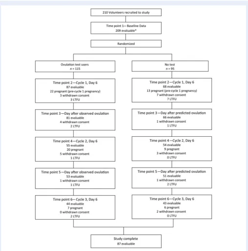 Figure 1 Schedule of events and numbers of volunteers at each time point during the study