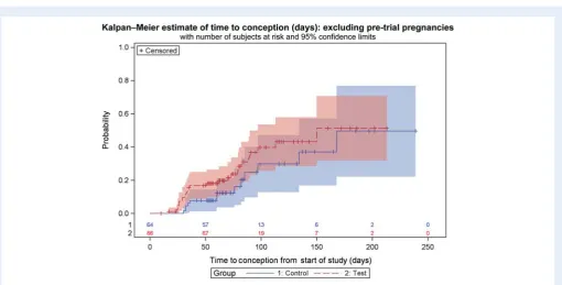 Figure 2 Kaplan–Meier estimate of time to conception for all volunteers recruited to the study with 95% conﬁdence limits represented by the pinkand blue areas surrounding the lines