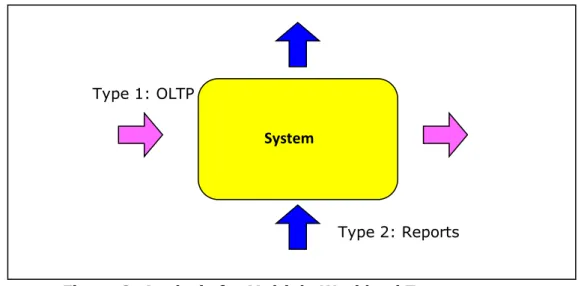 Figure 3: Analysis for Multiple Workload Types 