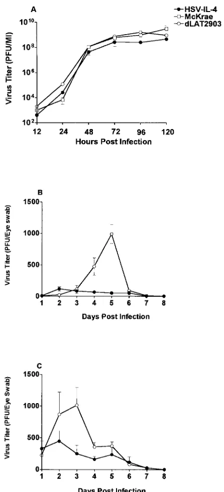 FIG. 3. Replication of HSV-IL-4 in tissue culture and mouse tears.(A) HSV-IL-4 replication in tissue culture