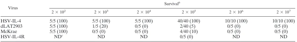 TABLE 1. Survival of BALB/c mice following ocular challenge with HSV-IL-4a