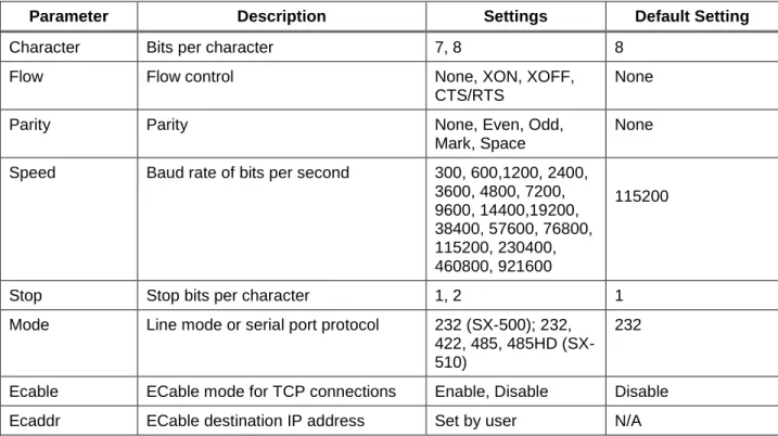 Table 3  Factory Default Settings 