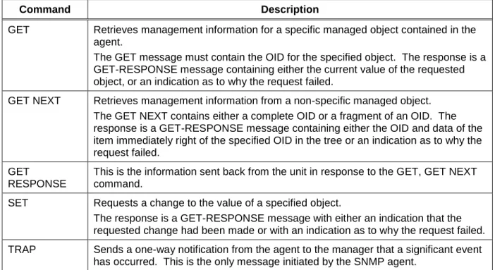Table 6 describes the messages used to communicate between the network manager and the SNMP  agent, as defined in RFC 1157