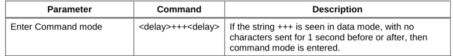 Table 8 describes the AT Commands. Table 9 details the Extended AT Commands that allow the  configuration of the network server operating parameters
