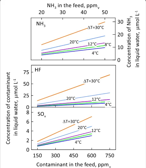 Fig. 14 Concentration of NH3 retained in condensed water as afunction of temperature difference between the plume and themembrane condenser for PVDF and PP membranes