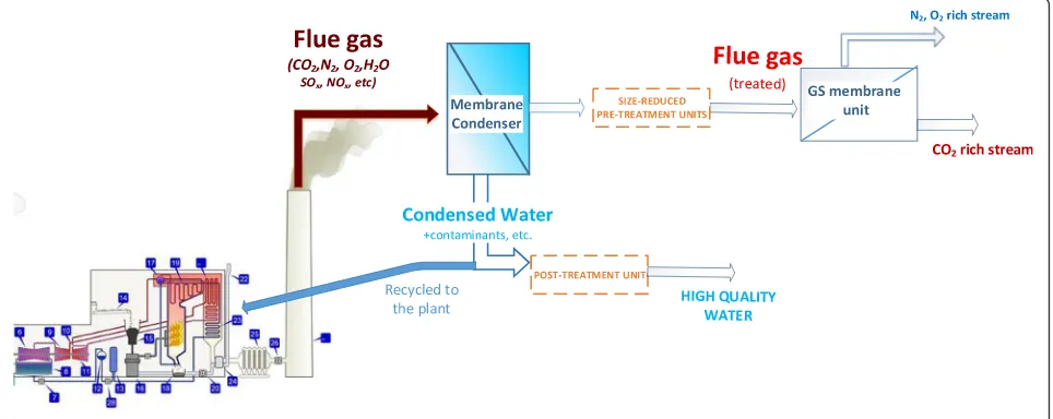 Fig. 2 Integrated membrane system concept for flue gas treatment