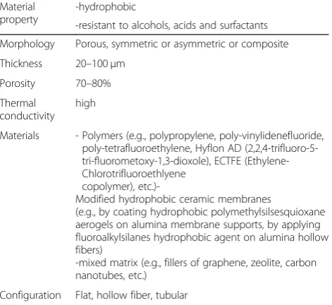 Table 2 Membrane characteristics