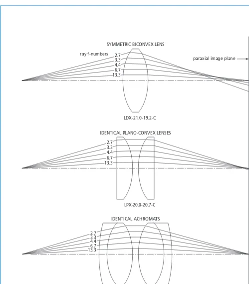 Figure 1.25Three possible systems for use at the unit conjugate ratio